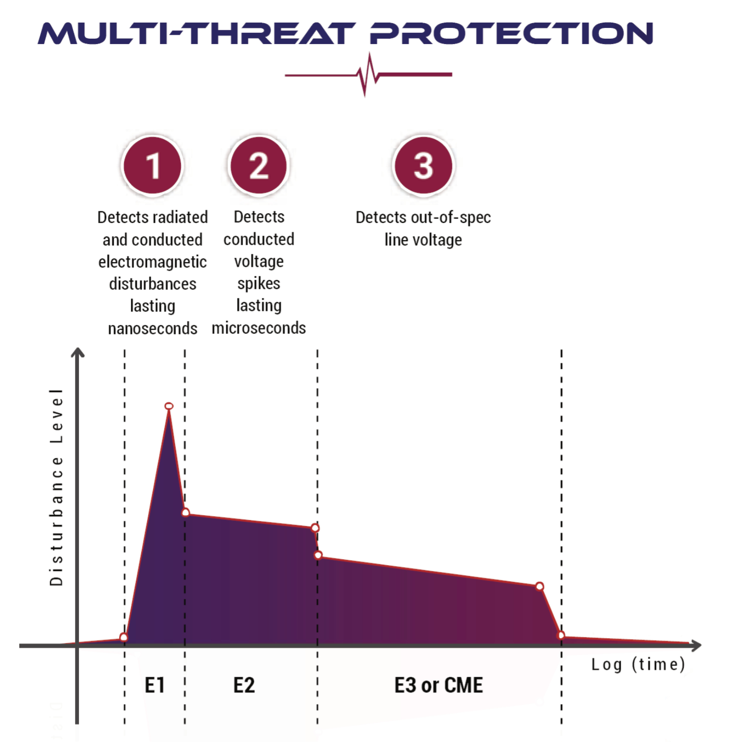 High Speed Electromagnetic Pulse (EMP)